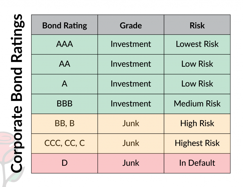 Graphic depicting corporate bond rating levels.