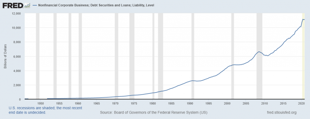 Graph from the U.S. Federal Reserve showing Nonfinancial Corporate Business Debt